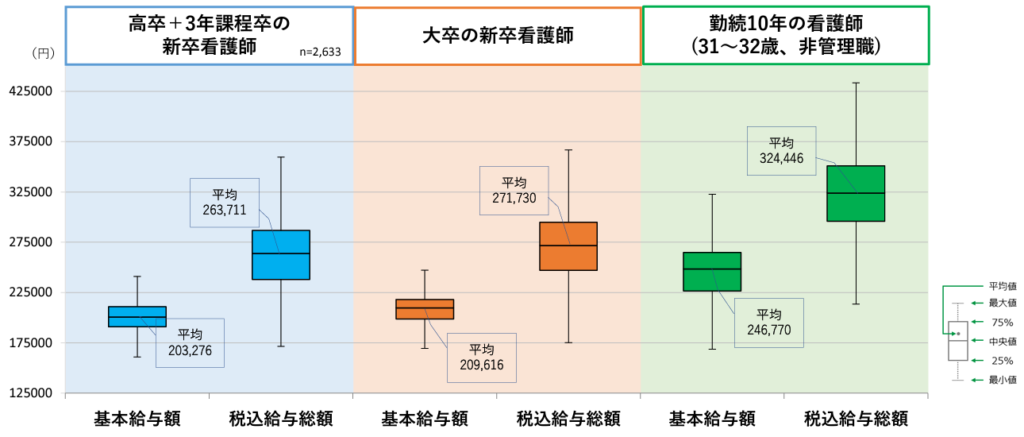 全国平均の看護師の初任給